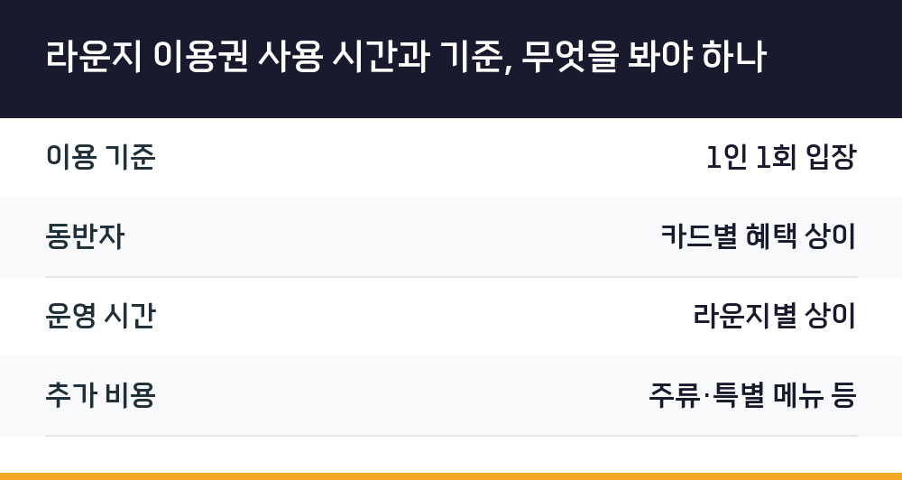 라운지 이용권 사용 시간과 기준, 무엇을 봐야 하나