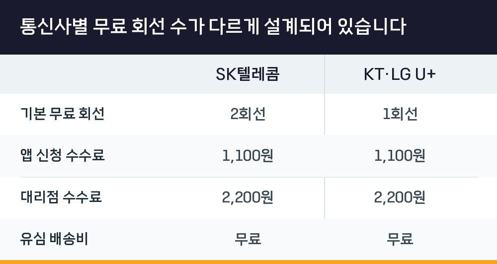 통신사별 무료 회선 수가 다르게 설계되어 있습니다