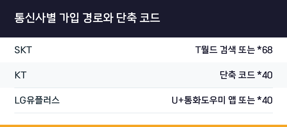 통신사별 가입 경로와 단축 코드