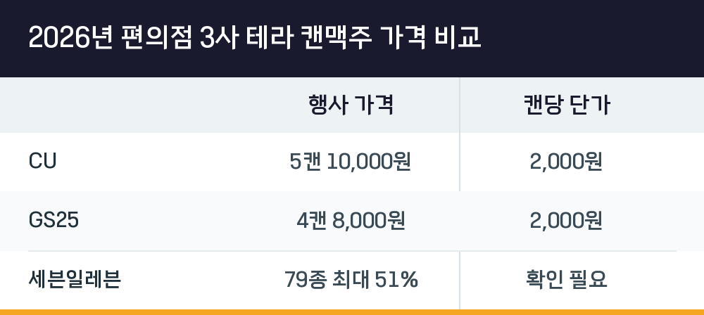 2026년 편의점 3사 테라 캔맥주 가격 비교