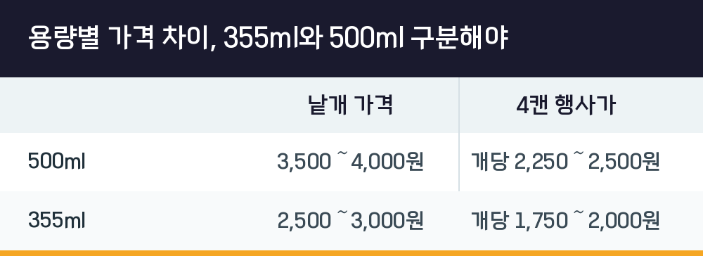 용량별 가격 차이, 355ml와 500ml 구분해야
