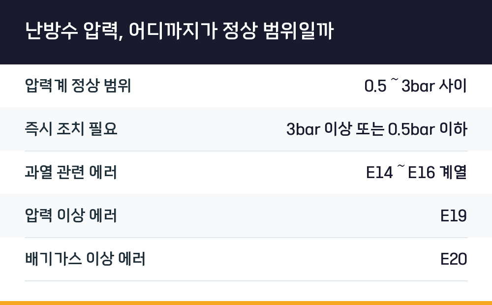 난방수 압력, 어디까지가 정상 범위일까