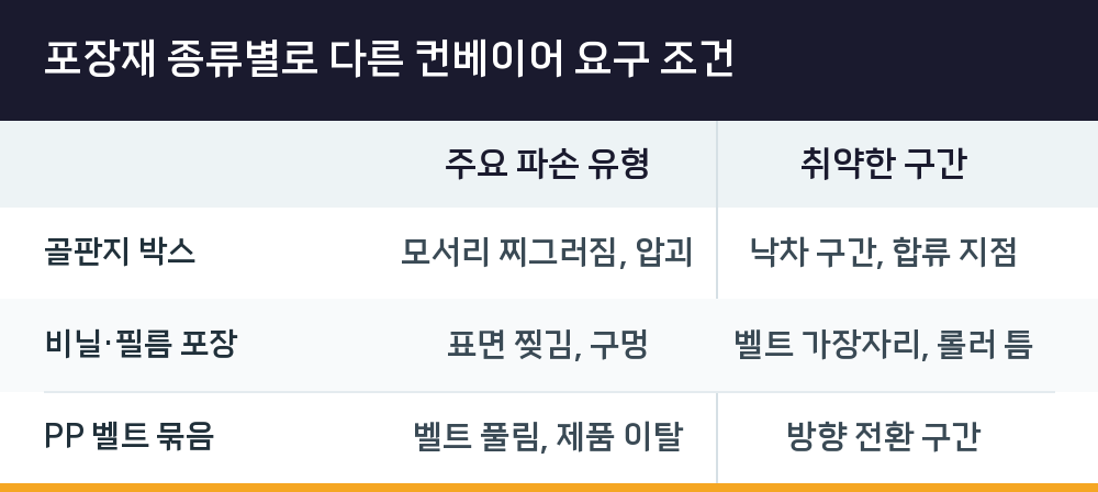 포장재 종류별로 다른 컨베이어 요구 조건