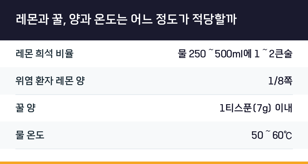 레몬과 꿀, 양과 온도는 어느 정도가 적당할까