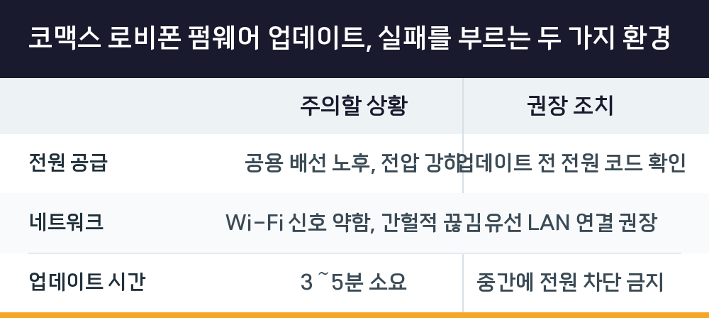 코맥스 로비폰 펌웨어 업데이트, 실패를 부르는 두 가지 환경