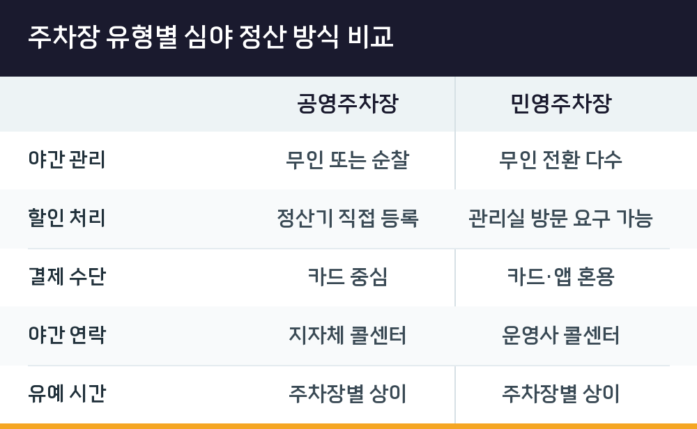 주차장 유형별 심야 정산 방식 비교
