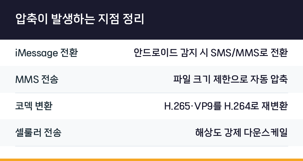 압축이 발생하는 지점 정리