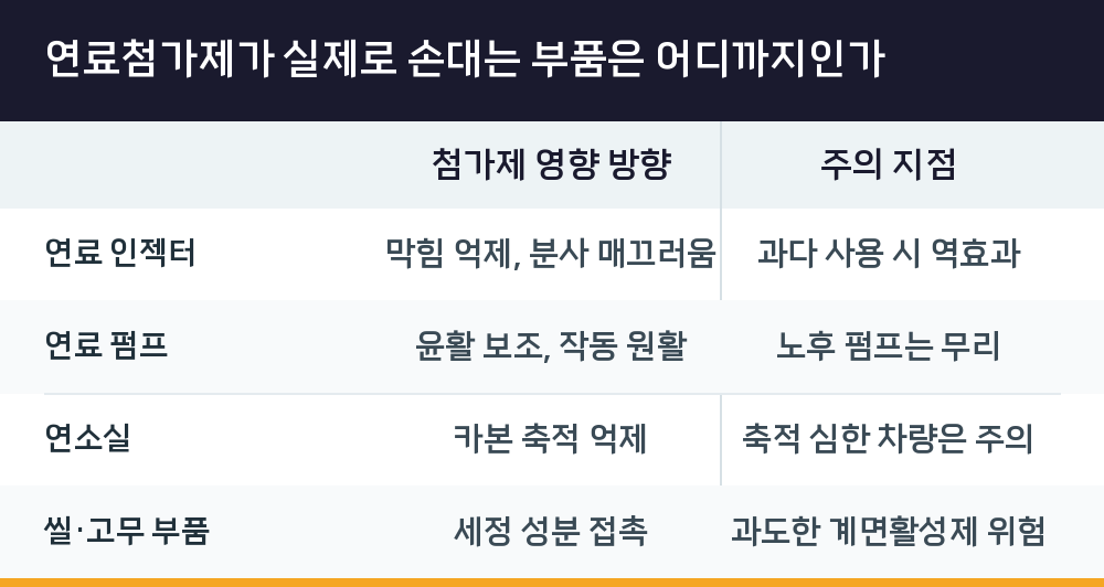 연료첨가제가 실제로 손대는 부품은 어디까지인가