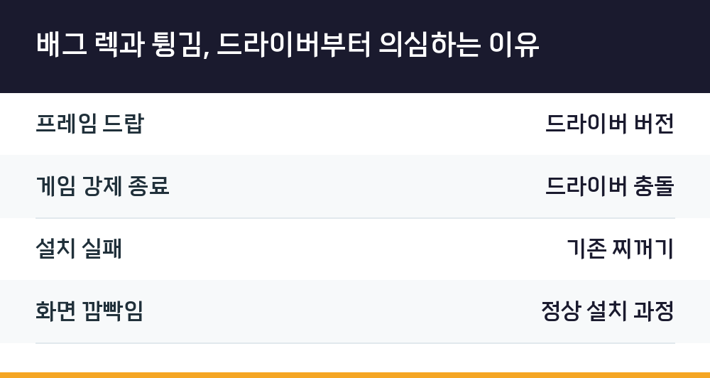 배그 렉과 튕김, 드라이버부터 의심하는 이유