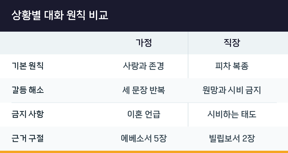 상황별 대화 원칙 비교