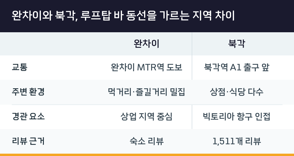 완차이와 북각, 루프탑 바 동선을 가르는 지역 차이