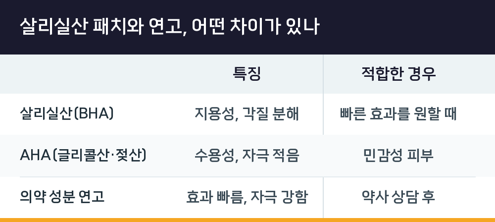 살리실산 패치와 연고, 어떤 차이가 있나