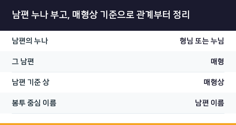 남편 누나 부고, 매형상 기준으로 관계부터 정리