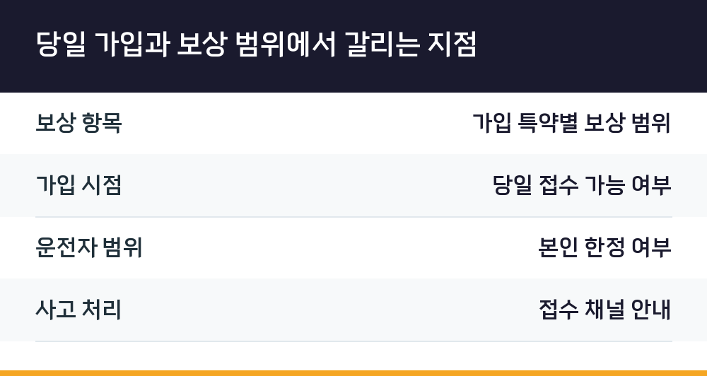 당일 가입과 보상 범위에서 갈리는 지점