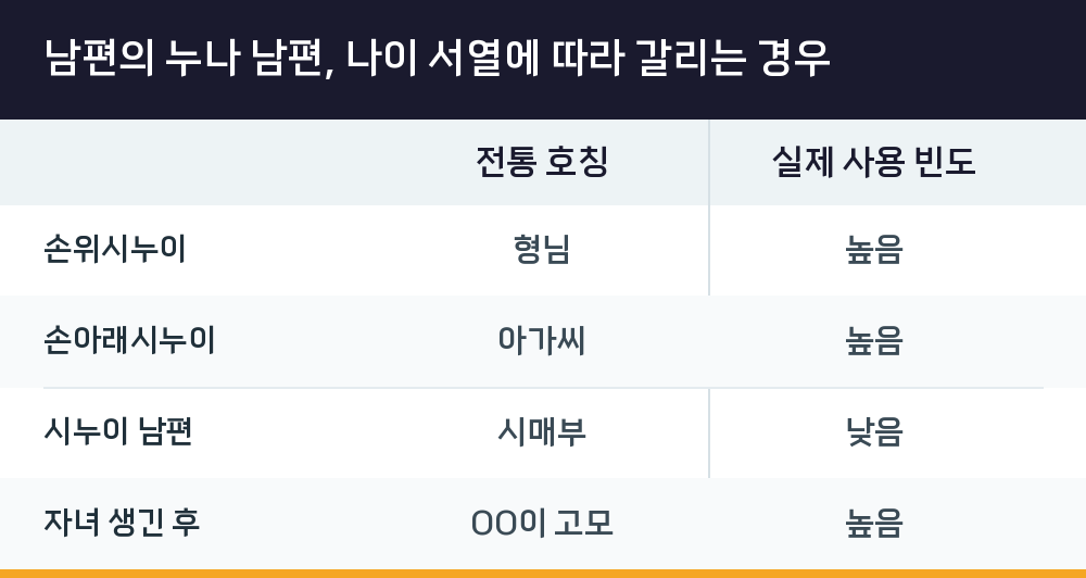 남편의 누나 남편, 나이 서열에 따라 갈리는 경우