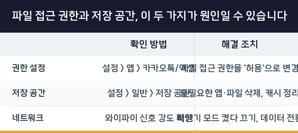 파일 접근 권한과 저장 공간, 이 두 가지가 원인일 수 있습니다