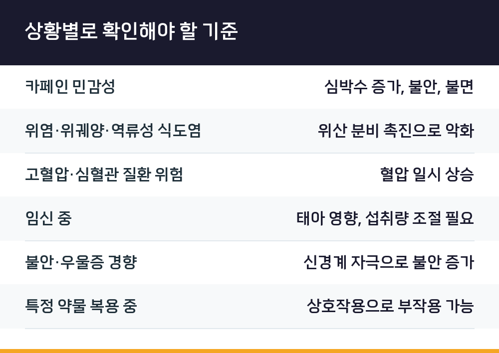 상황별로 확인해야 할 기준