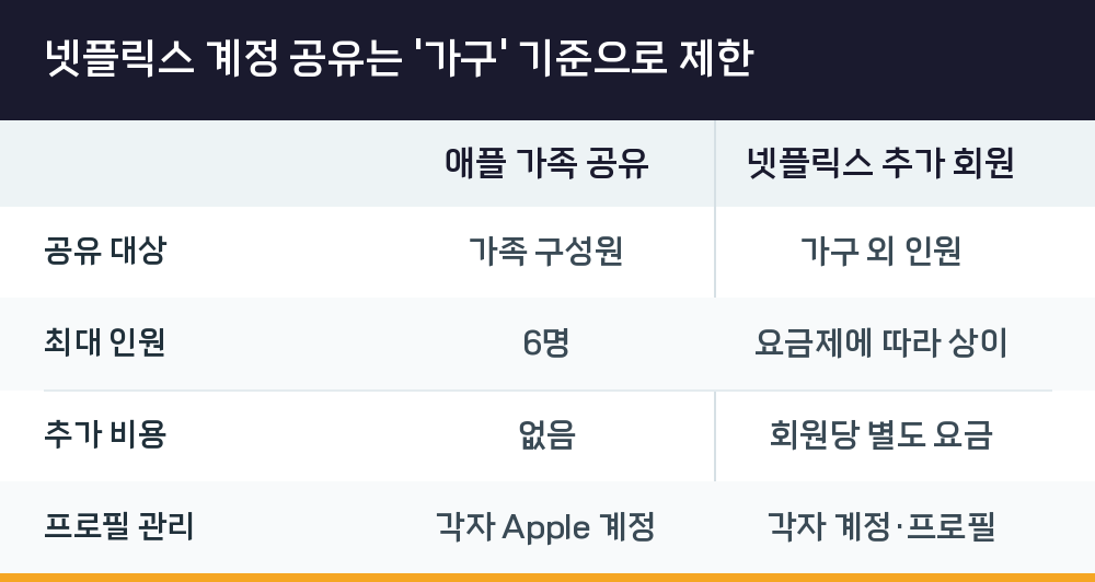 넷플릭스 계정 공유는 '가구' 기준으로 제한