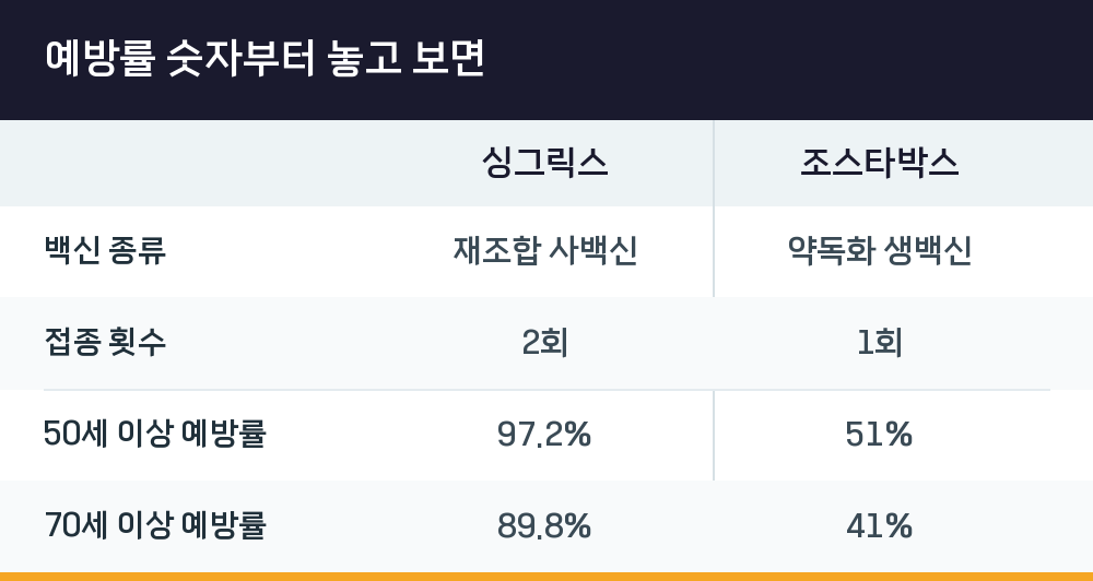 예방률 숫자부터 놓고 보면