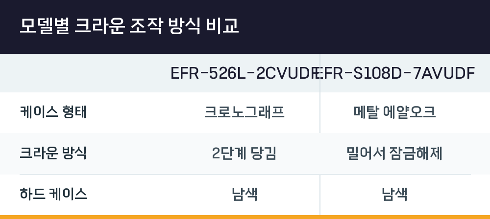 모델별 크라운 조작 방식 비교