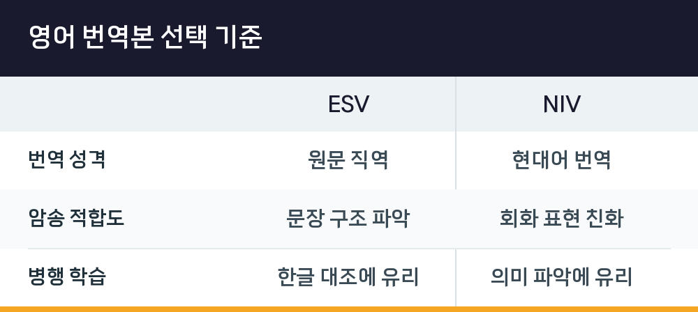 영어 번역본 선택 기준