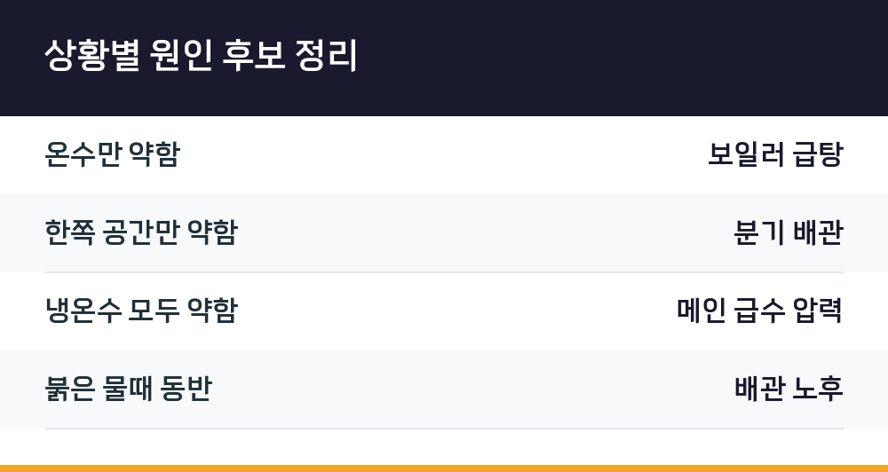 상황별 원인 후보 정리
