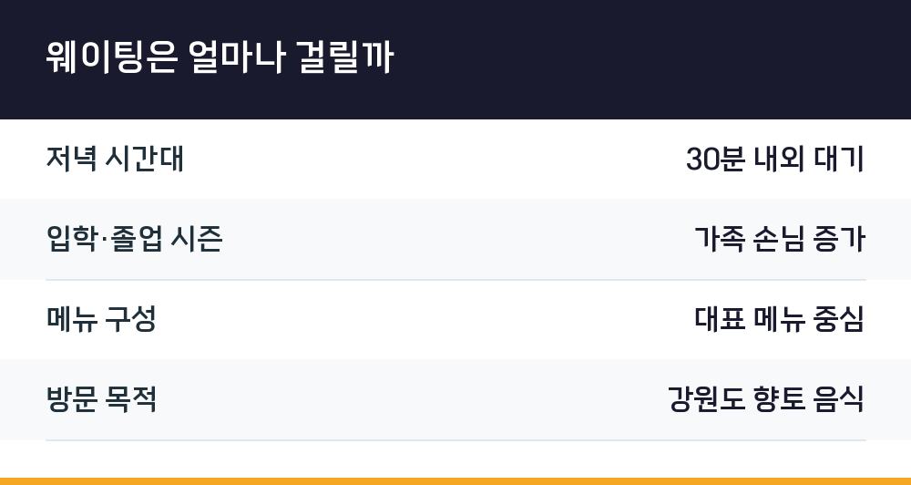 웨이팅은 얼마나 걸릴까