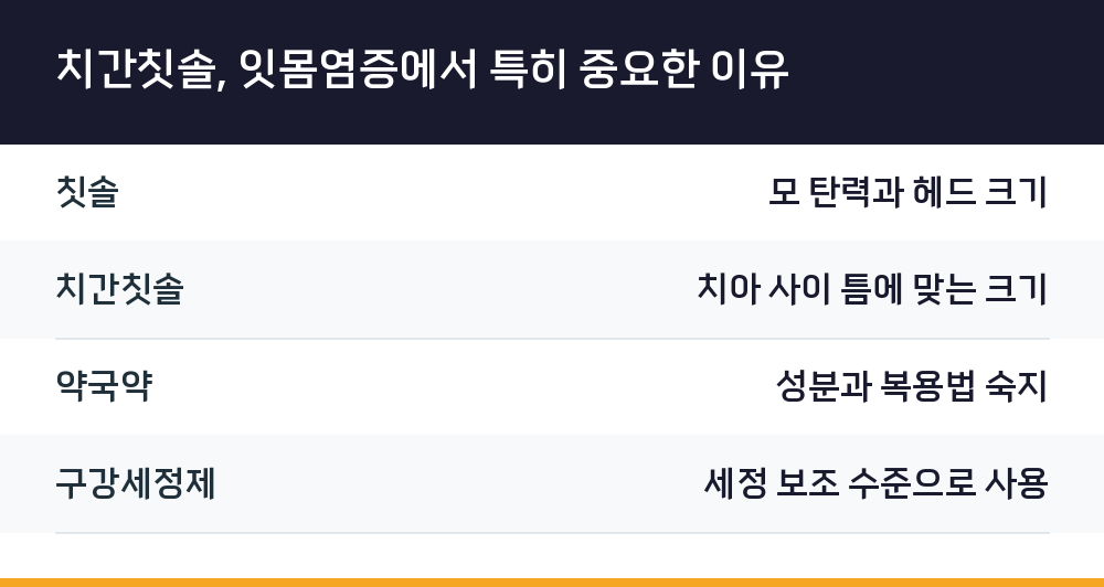 치간칫솔, 잇몸염증에서 특히 중요한 이유