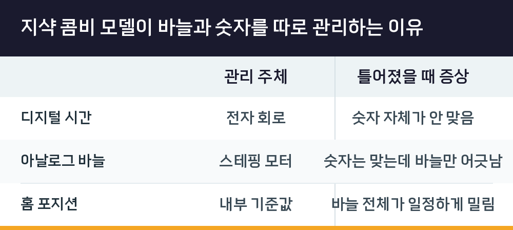 지샥 콤비 모델이 바늘과 숫자를 따로 관리하는 이유
