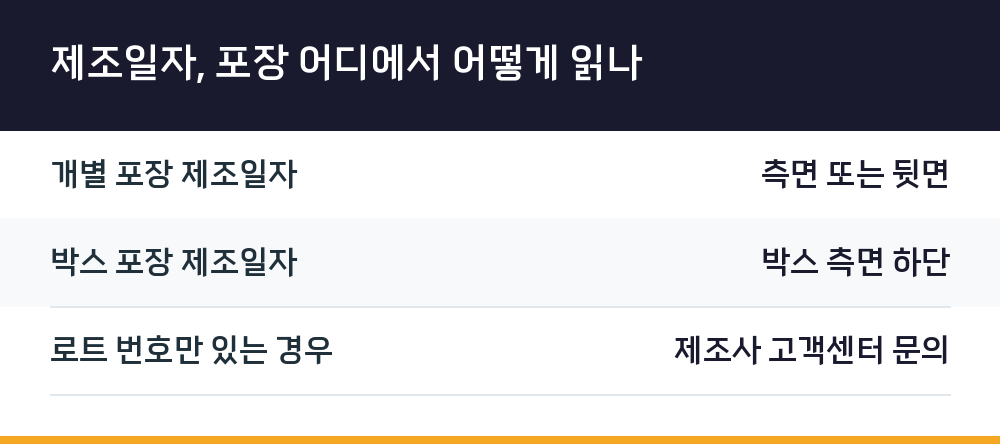 제조일자, 포장 어디에서 어떻게 읽나