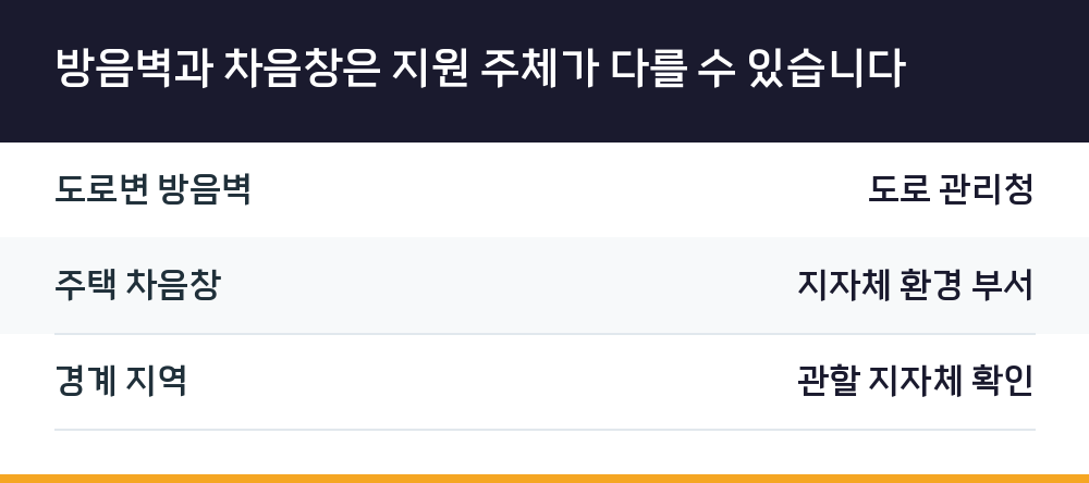 방음벽과 차음창은 지원 주체가 다를 수 있습니다