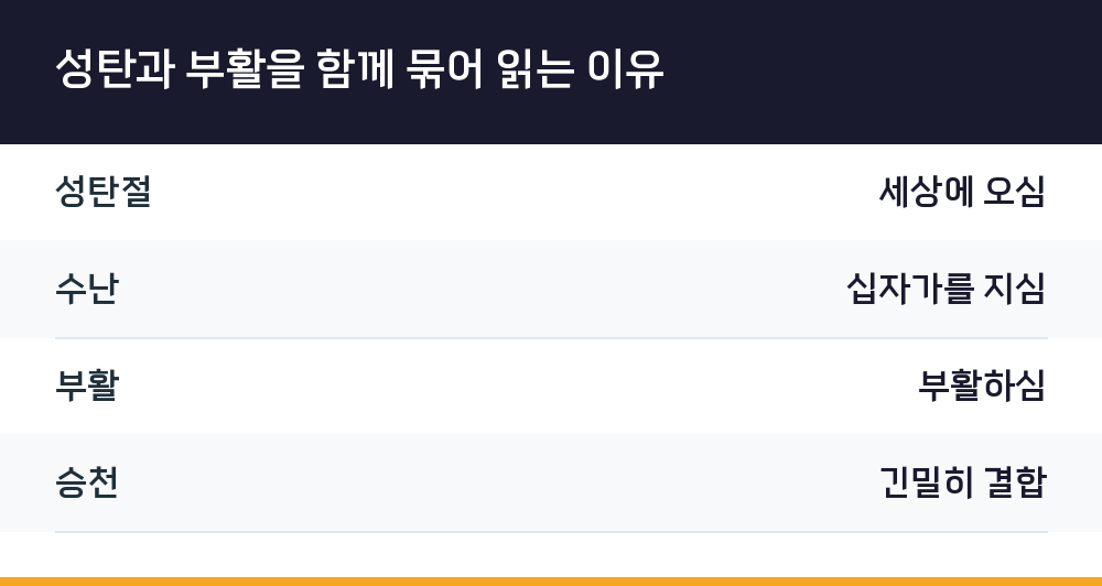 성탄과 부활을 함께 묶어 읽는 이유