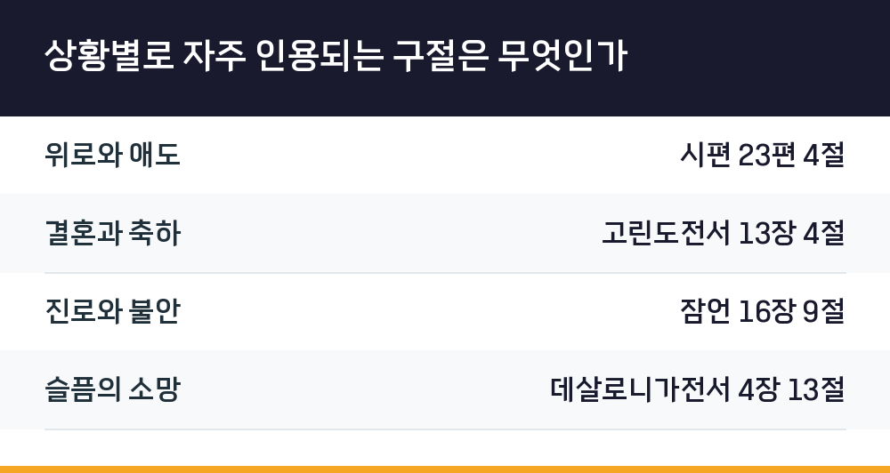 상황별로 자주 인용되는 구절은 무엇인가