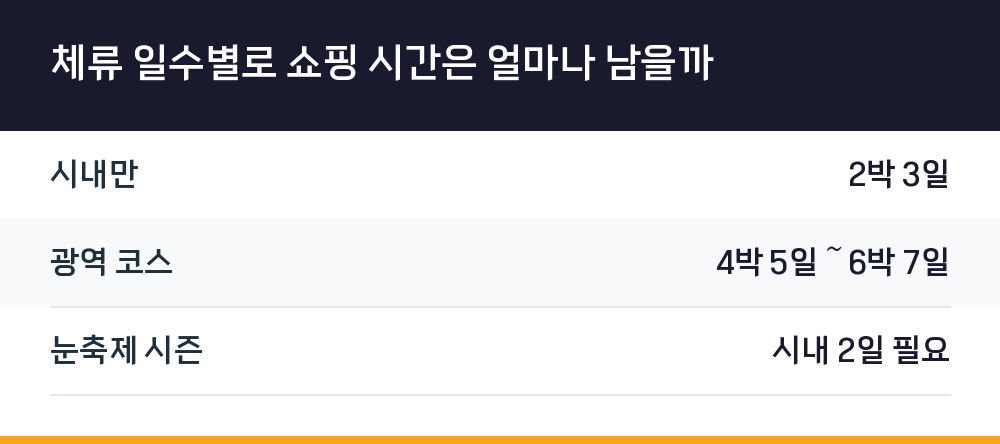 체류 일수별로 쇼핑 시간은 얼마나 남을까