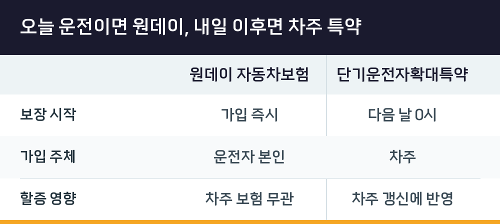 오늘 운전이면 원데이, 내일 이후면 차주 특약