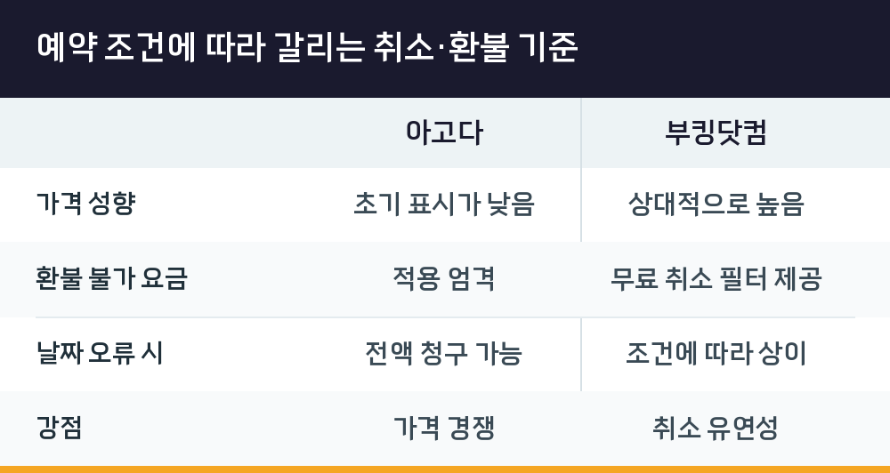 예약 조건에 따라 갈리는 취소·환불 기준