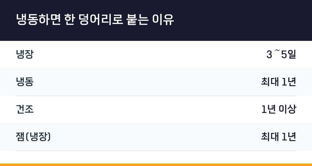 냉동하면 한 덩어리로 붙는 이유