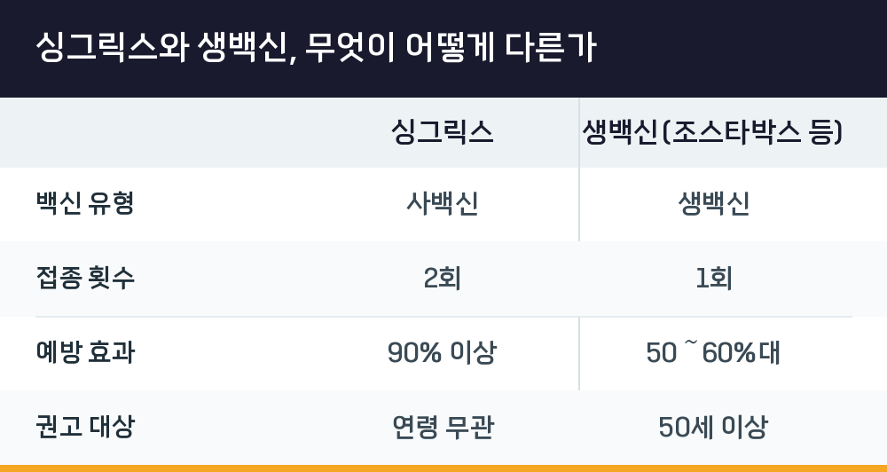 싱그릭스와 생백신, 무엇이 어떻게 다른가