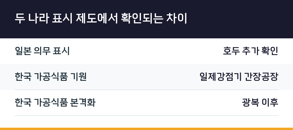 두 나라 표시 제도에서 확인되는 차이