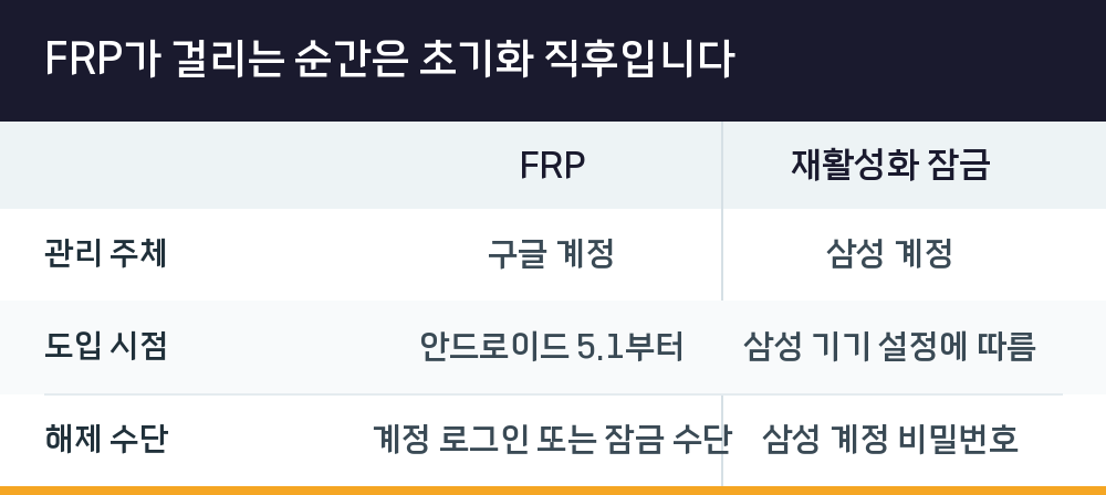 FRP가 걸리는 순간은 초기화 직후입니다