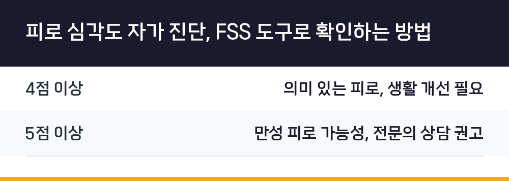 피로 심각도 자가 진단, FSS 도구로 확인하는 방법