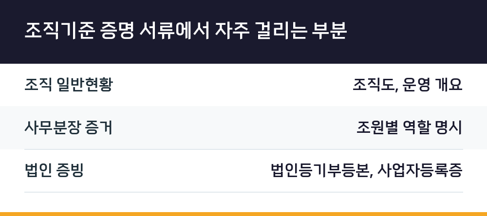 조직기준 증명 서류에서 자주 걸리는 부분