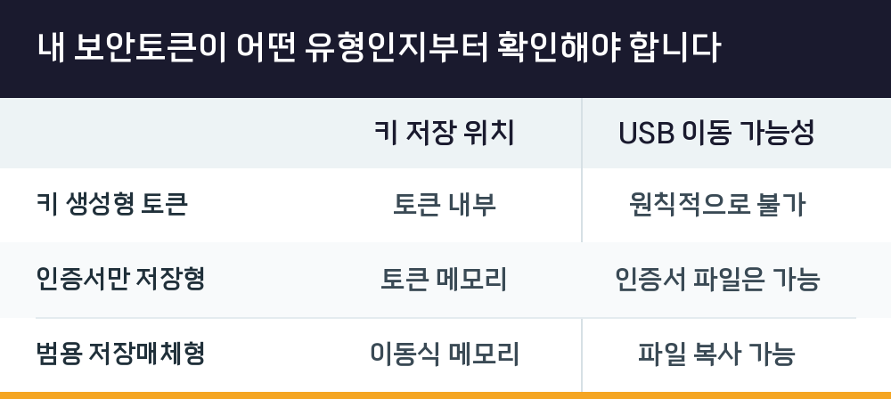 내 보안토큰이 어떤 유형인지부터 확인해야 합니다