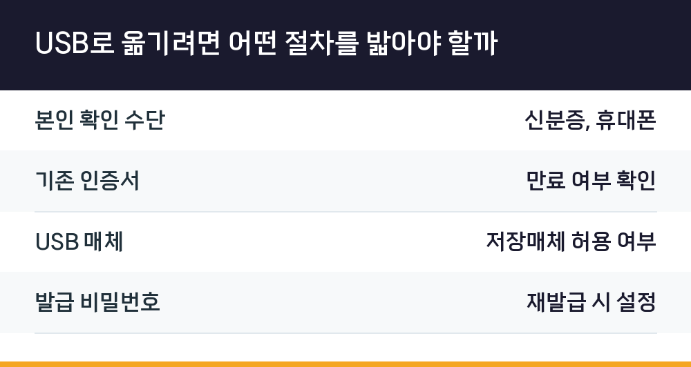 USB로 옮기려면 어떤 절차를 밟아야 할까