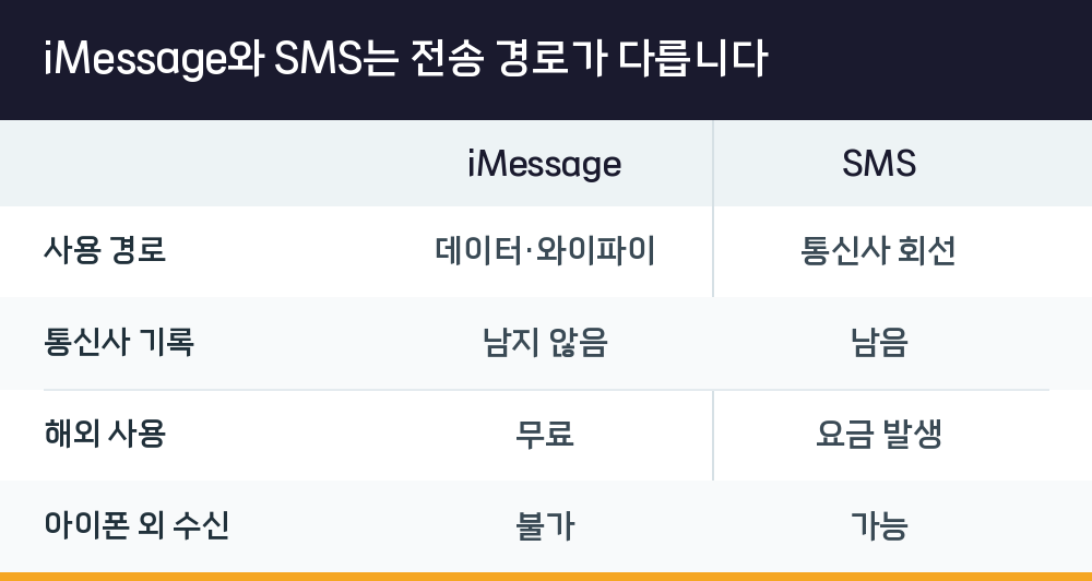 iMessage와 SMS는 전송 경로가 다릅니다