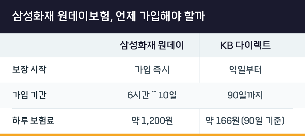 삼성화재 원데이보험, 언제 가입해야 할까