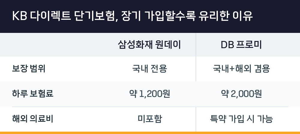 KB 다이렉트 단기보험, 장기 가입할수록 유리한 이유