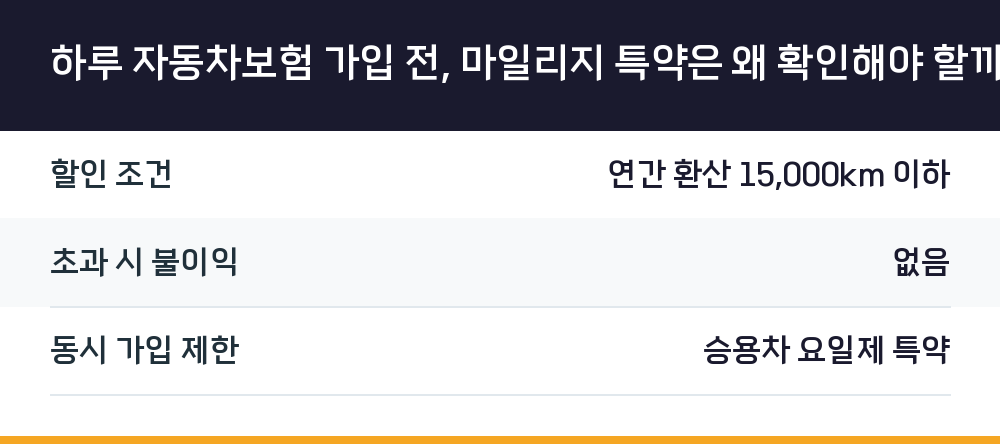 하루 자동차보험 가입 전, 마일리지 특약은 왜 확인해야 할까