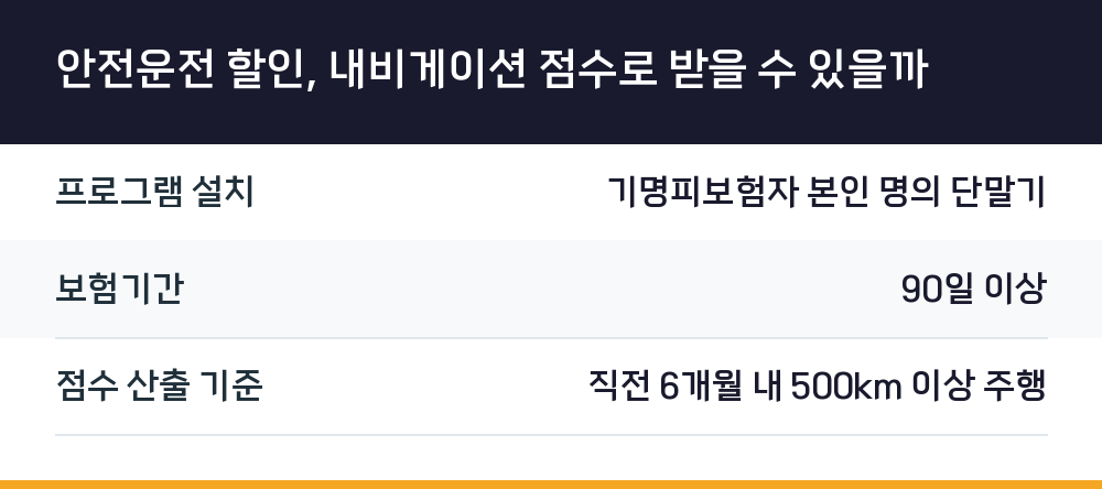 안전운전 할인, 내비게이션 점수로 받을 수 있을까
