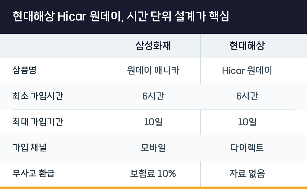 현대해상 Hicar 원데이, 시간 단위 설계가 핵심
